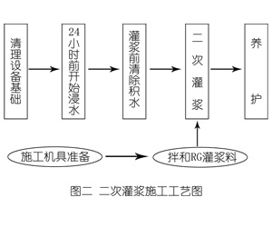 松山湖管委会灌浆料施工工艺—文字完整版